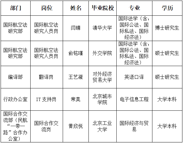 2022年度接收高校毕业生信息