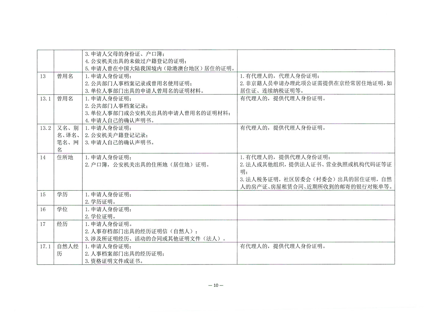 010417243466_03北京市公证协会关于印发《公证机构受理公证事项事务申请证明材料清单》的通知_12