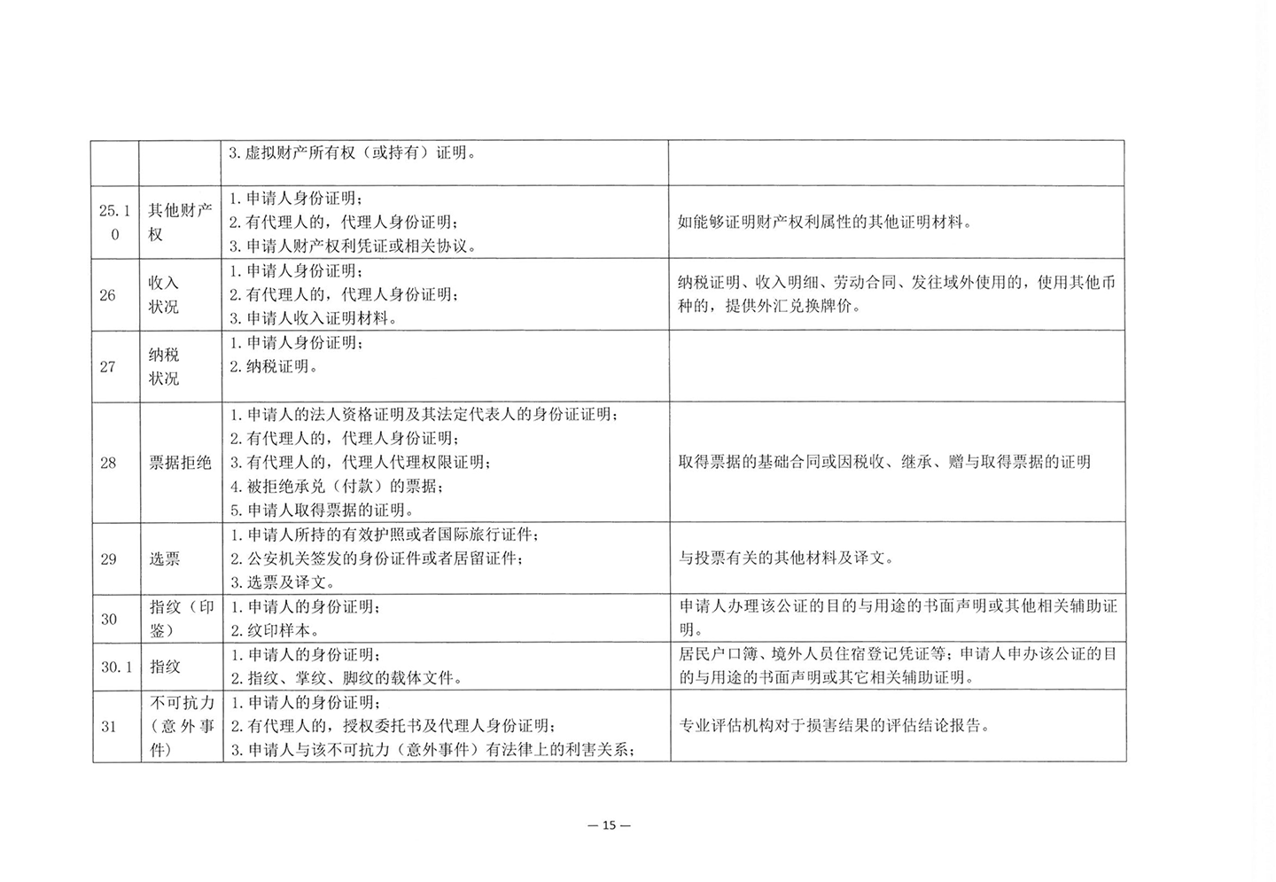 010417243466_03北京市公证协会关于印发《公证机构受理公证事项事务申请证明材料清单》的通知_17