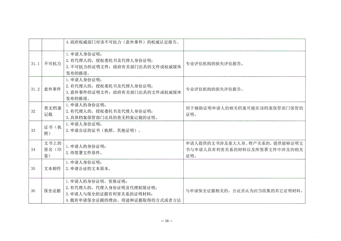 010417243466_03北京市公证协会关于印发《公证机构受理公证事项事务申请证明材料清单》的通知_18