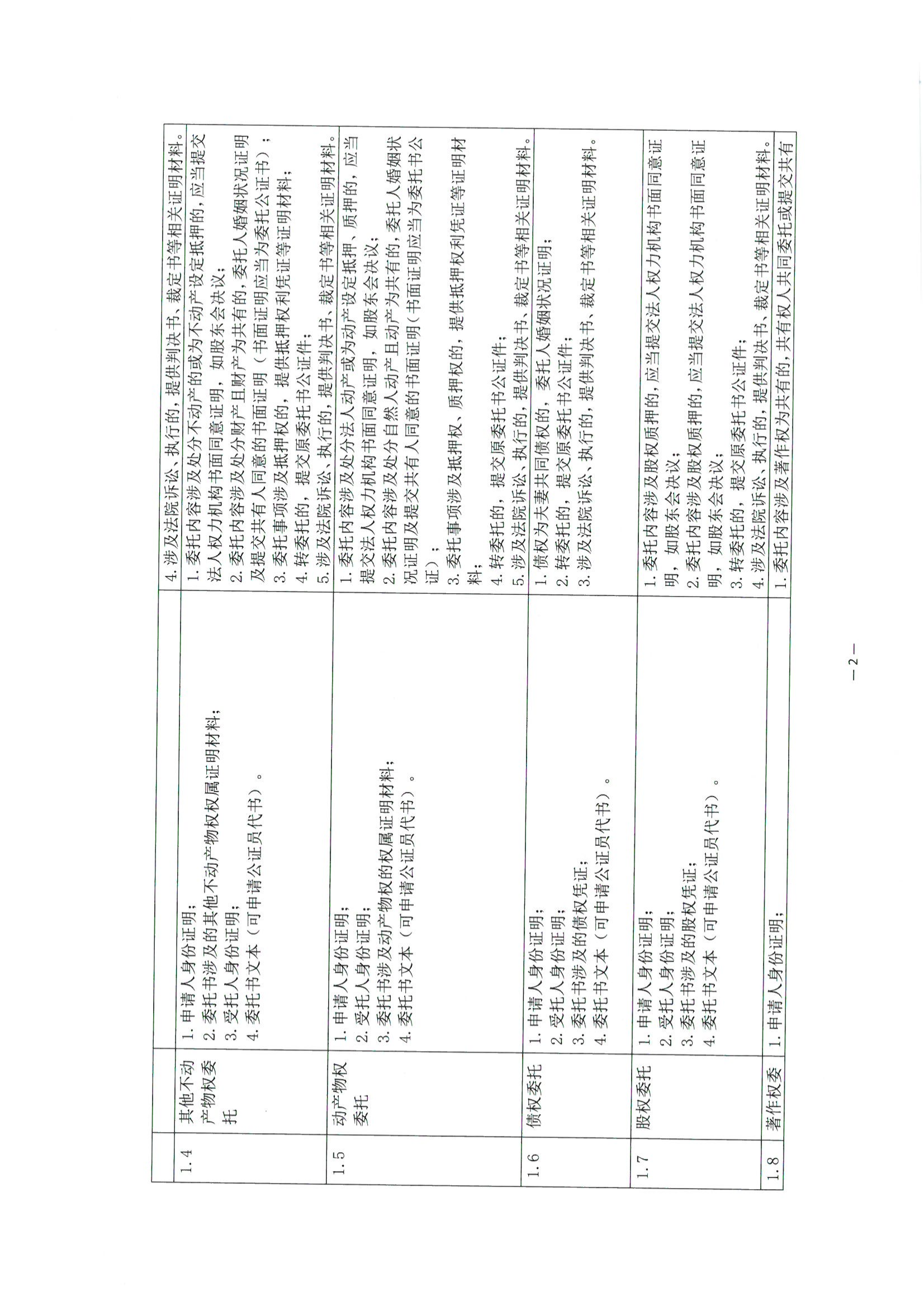 京公协字【2021】30号 北京市公证协会关于印发《公证机构受理公证事项（事务）申请证明材料清单》的通知_91