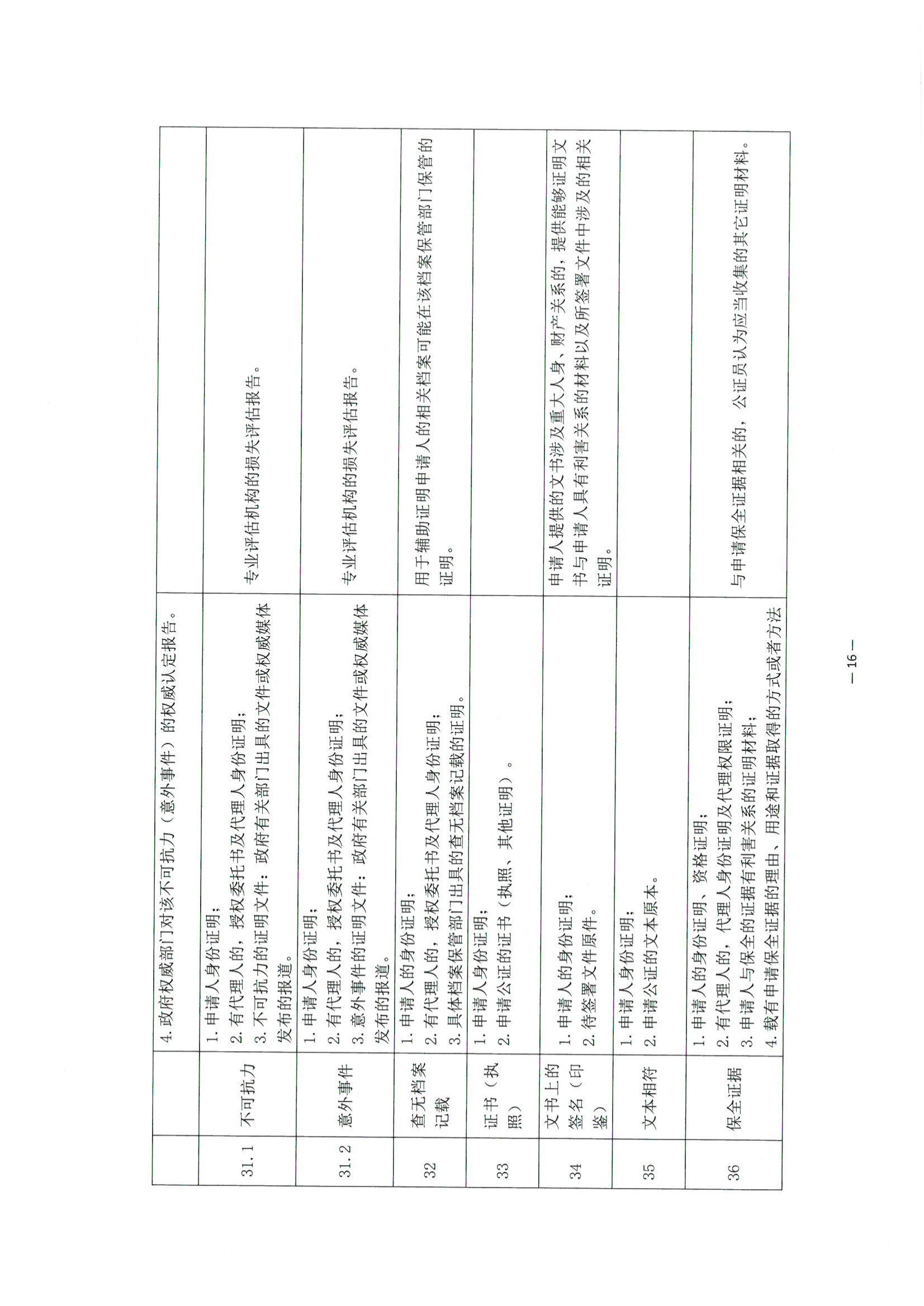 京公协字【2021】30号 北京市公证协会关于印发《公证机构受理公证事项（事务）申请证明材料清单》的通知_105