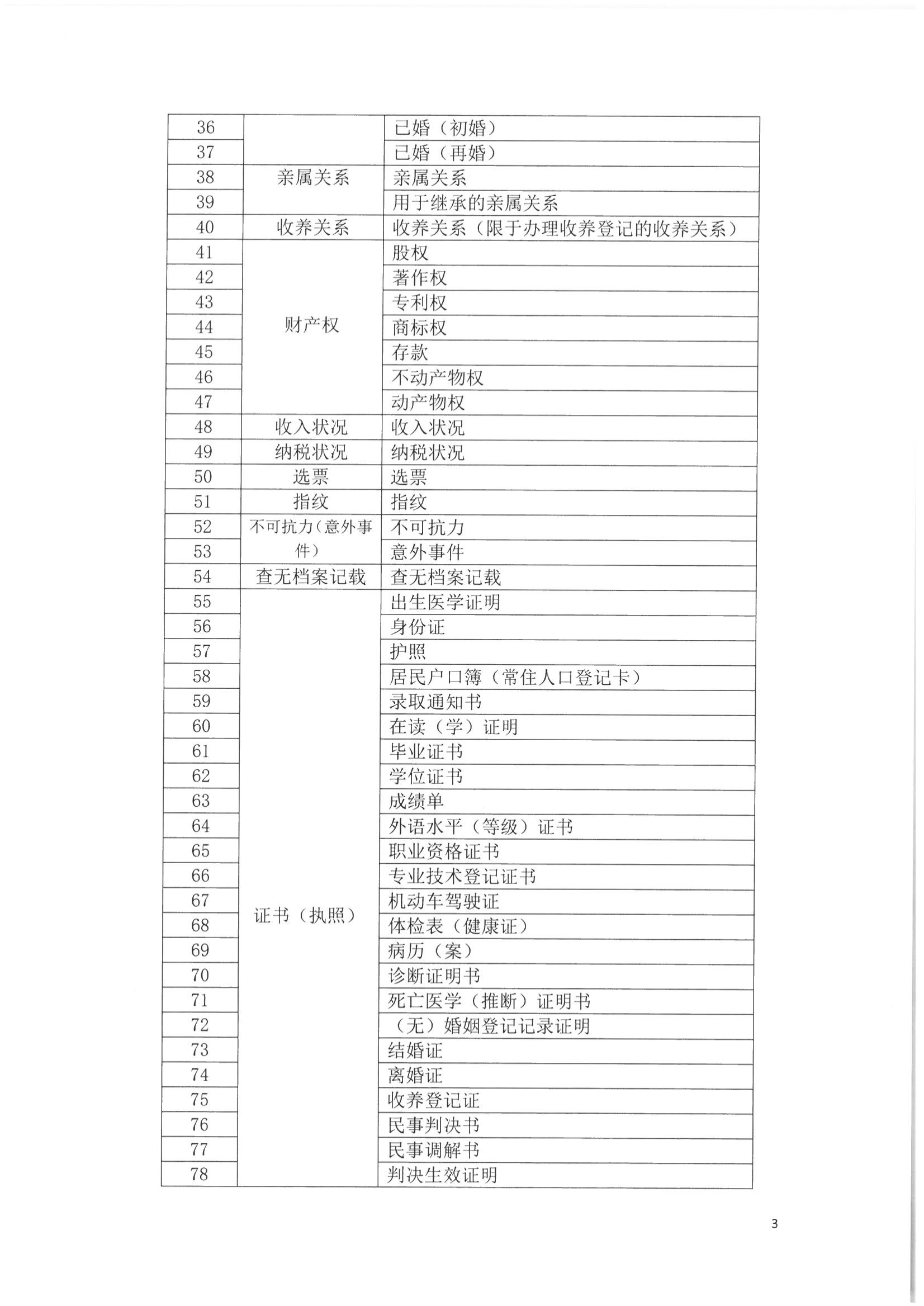 2关于印发《北京市“最多跑一次”公证事项（事务）》的通知_02