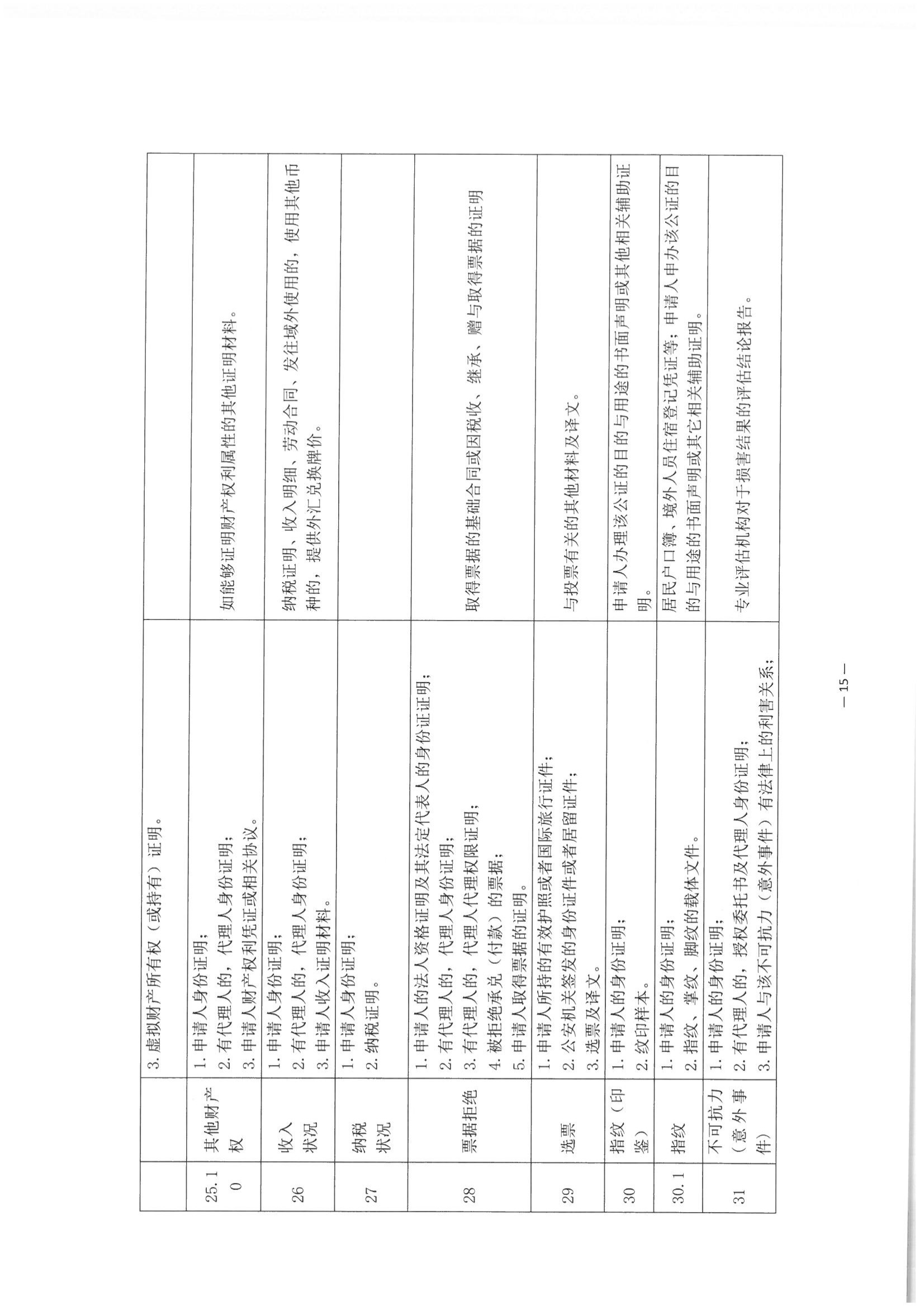 3北京市公证协会关于印发《公证机构受理公证事项（事务）申请证明材料清单》的通知_16